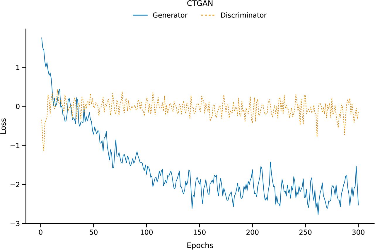 Generator and discriminator loss of a CTGAN architecture with default hyper-parameters trained on 3735 OD samples.