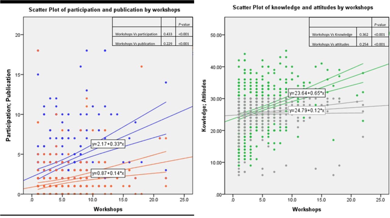 The impact of the number of workshops attended on research productivity as well as the self-reported knowledge and attitudes towards medical research.Panel a represents the correlations of conduction (blue) and publication (orange) of research studies, while panel b represents the same for the total knowledge (green) and attitudes (grey) scores. The correlations were estimated based on Spearman’s rho methods. Participants who never attended any workshop were excluded (n=452 for participation and panel b; n=364 for publication).