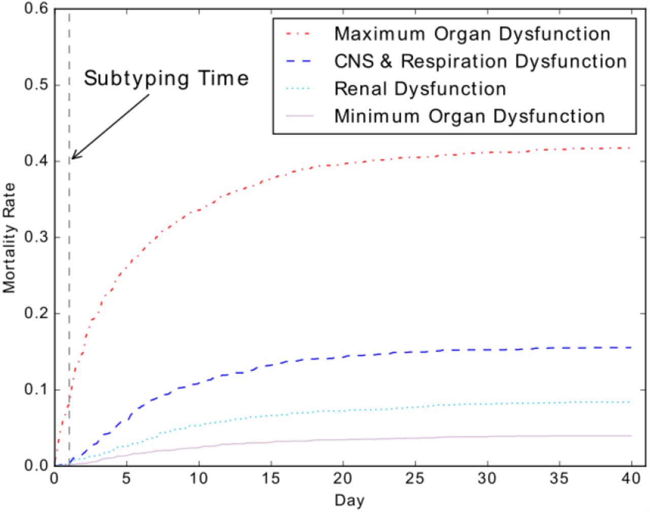 ICU mortality rates of subphenotypes. We only use data available up to the first 24 hours in ICUs for the patient subtyping and show the ICU mortality rates during the whole ICU stays (range from 1 to 153 days). The identified 4 subphenotypes have very different mortality trajectories.