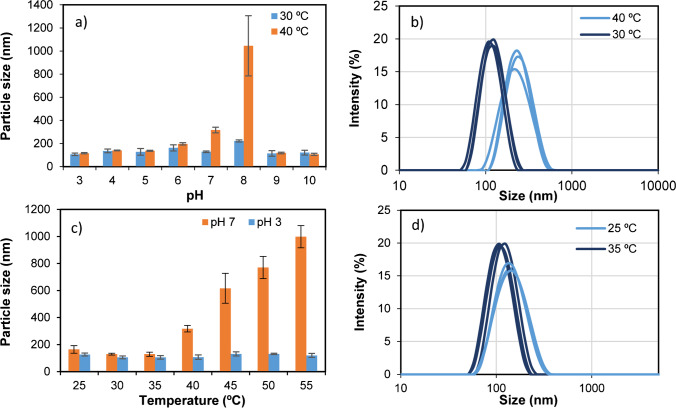 Particle size of imprinted nanoparticles measured a at pH values comprised between 3 and 10 at two different temperatures and c at temperatures comprised between 25 and 55 at two different pH. Particle size distribution data (n = 3) measured at b pH 7 (30 °C and 40 °C), and d pH 3 (25 °C and 35 °C)