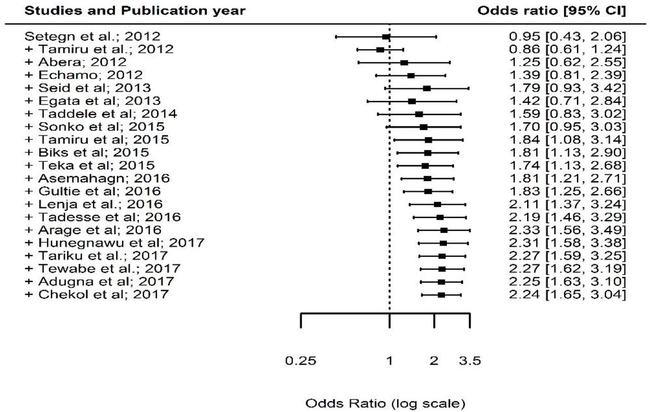Forest plot showing the results from a cumulative meta-analysis of studies examining the effect of ANC on EBF.