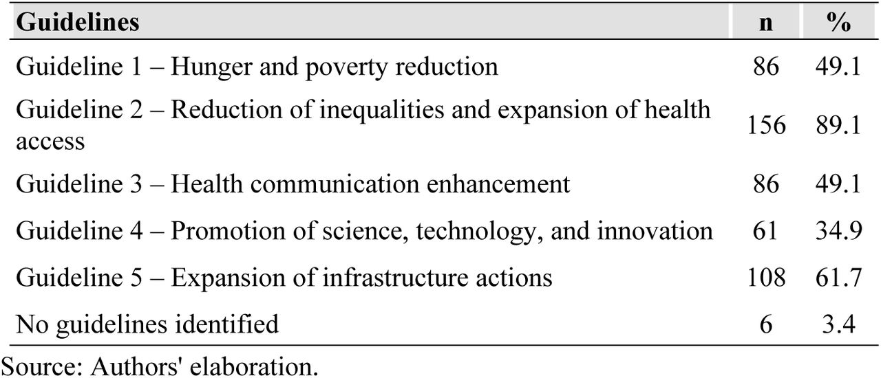 Guidelines of the PBS included in the MHPs, Brazil 2022-2025