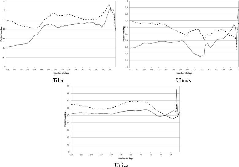 Total weights of the factor loadings for the current (solid line) and past (dashed line) meteorological elements influencing the current pollen concentrations for Tilia , Ulmus and Urtica.