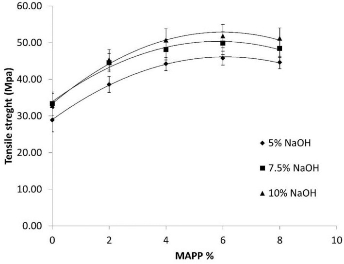 Evolution of the tensile strength of the composites against the coupling-agent contents.