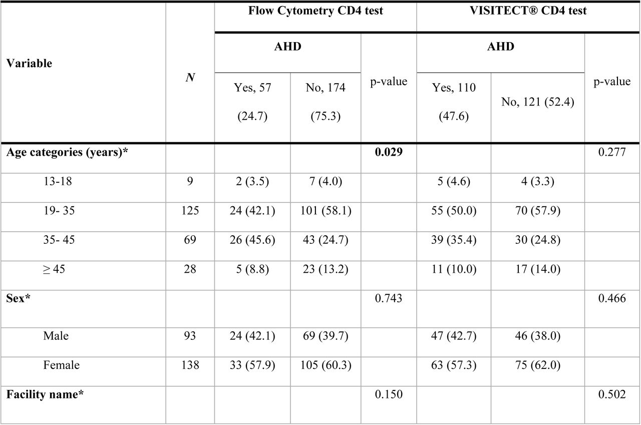 Characteristics of Study Participants and Univariate Comparison by Advanced HIV Disease Status.