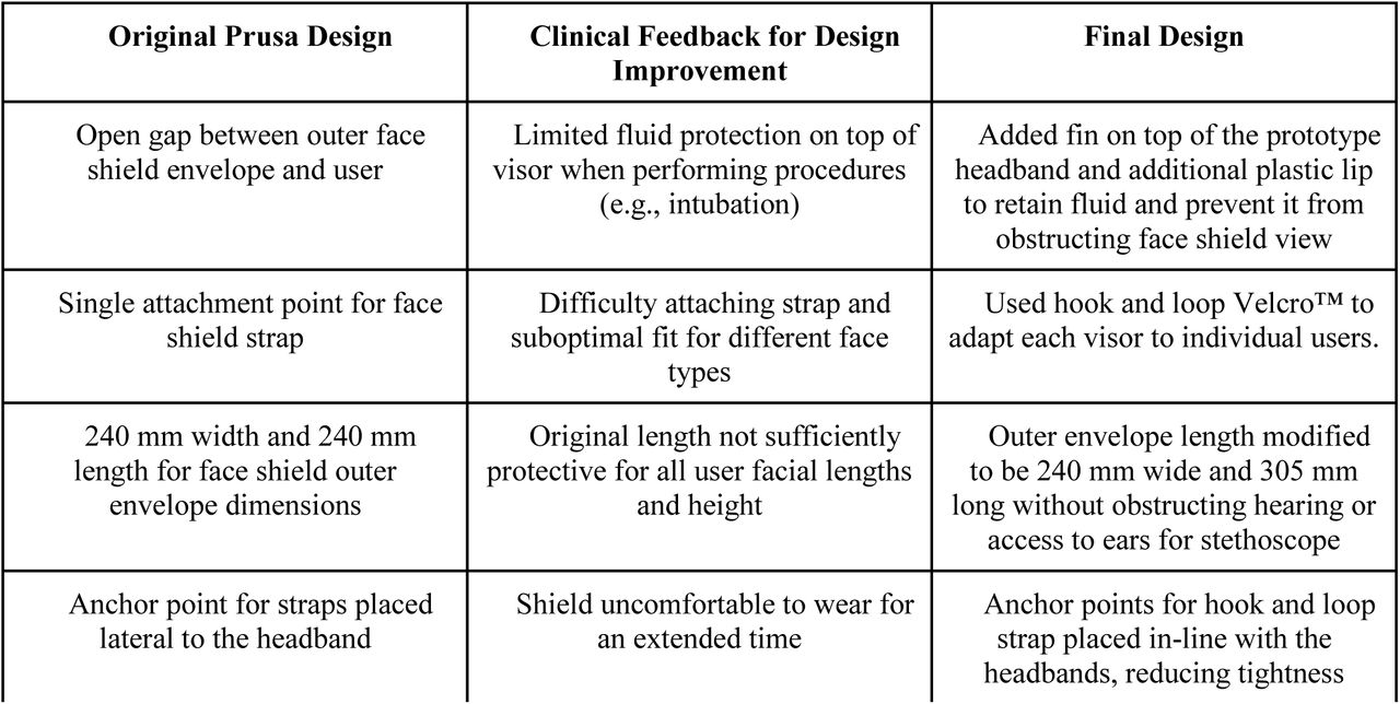 Examples of original design features, clinical feedback for improvement, and final product.