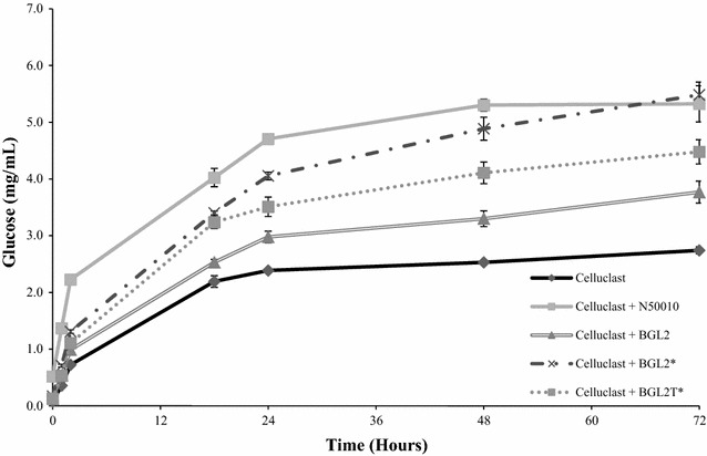 Glucose yield from saccharification of brewers spent grain. Addition of one of the three BGL-2 enzymes or NS-50010 to Celluclast 1.5 L improved substrate degradation