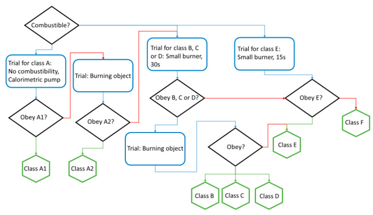 Scheme for the categorization of materials depending on their fire resistance.
