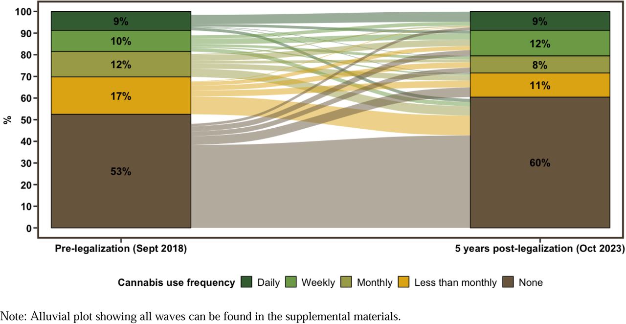 Alluvial plots showing transitions in cannabis use frequency from pre-legalization (September 2018) to 5 years post-legalization (October 2023).