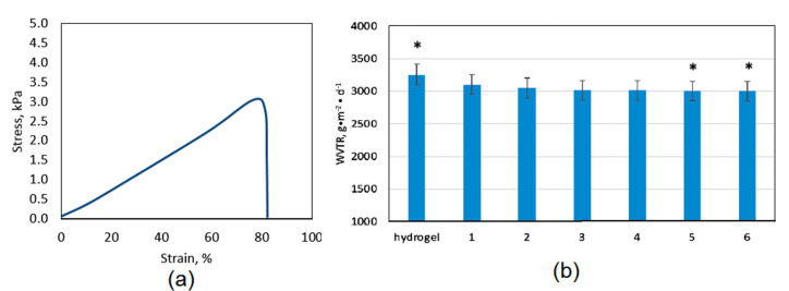 (a) tensile strength of the swollen hydrogel; and (b) water vapor permeability. (* p < 0.05).