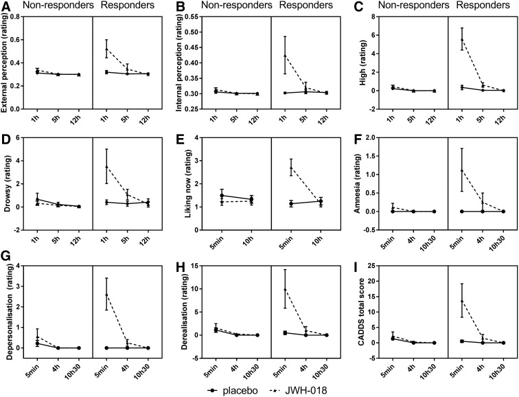 Mean (SEM) scores for the two groups for the Bowdle scale's External (A), Internal (B), High (C), Drowsy (D), the Sensitivity to Cannabis Reinforcement Questionnaire scale's Drug Liking now (E), and the Clinician-Administered Dissociative States Scale's Amnesia (F), Depersonalization (G), Derealization (H), and Total Score (I) measured at different times after treatment.