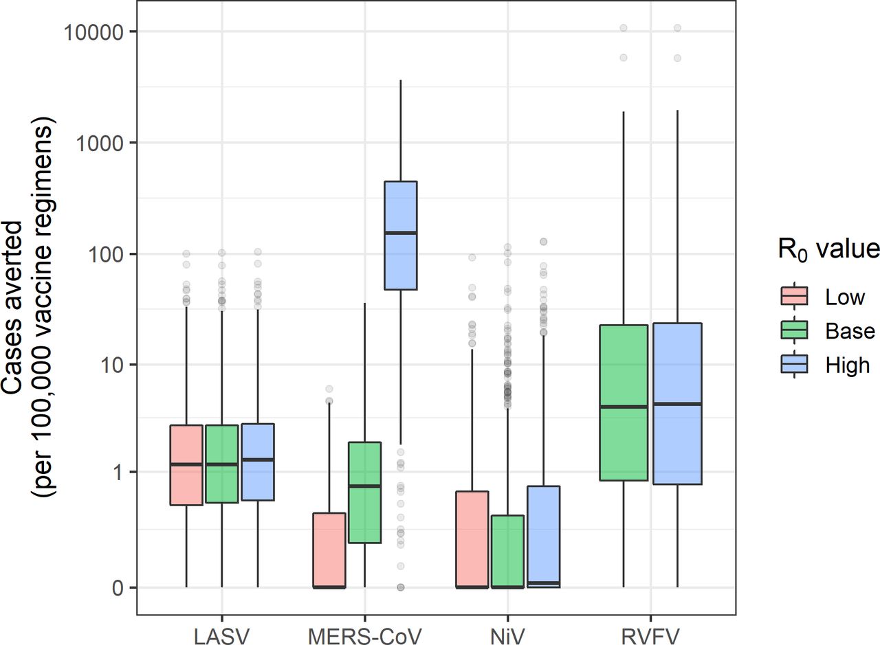 Number of cases averted per vaccine regimen administered to the general population under different R0 assumptions.