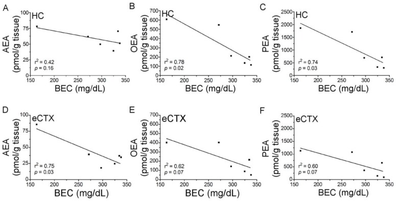 Correlation analysis of blood ethanol concentrations (BECs) and N-acylethanolamine (NAE) tissue content following co-administration of binge ethanol and URB597. Rats (n = 5–6/group) received binge ethanol treatment of one day (three doses) and a single dose of URB597 (0.3 mg/kg). Two hours following drug treatment, rats were euthanized and NAE tissue content and BECs were assessed. (A–C) Hippocampal tissue content of AEA, OEA, and PEA are negatively correlated with BEC. (D–F) Entorhinal cortex tissue content of AEA, OEA, and PEA, are negatively correlated with BEC. Hippocampus (HC); entorhinal cortex (eCTX).