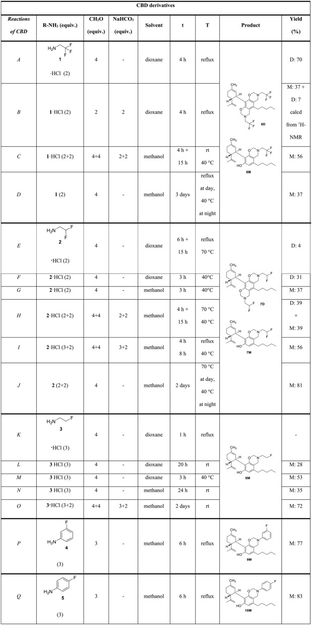 Optimalization of the reactions of CBD with fluorinated alkyl- and arylamines