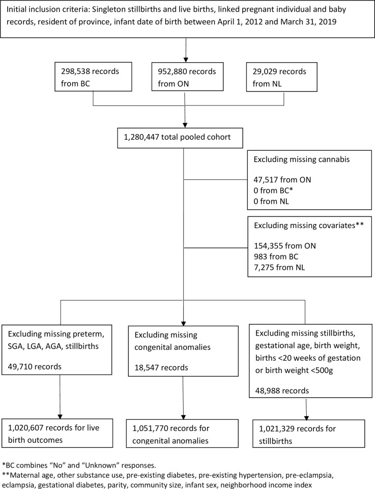 Flowchart of study cohort.* BC combines “No” and “Unknown” responses. ** Maternal age, other substance use, pre-existing hypertension, pre-eclampsia, eclampsia, gestational diabetes, parity, community size, infant sex, neighborhood income index.
