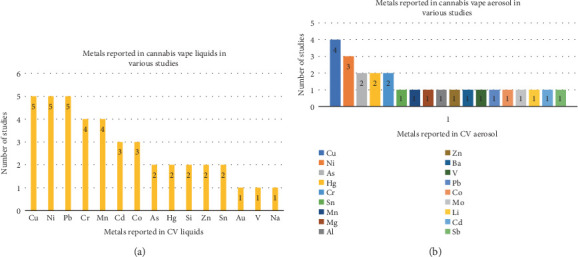 Heavy metals reported in cannabis vape (a) liquids and (b) aerosols.