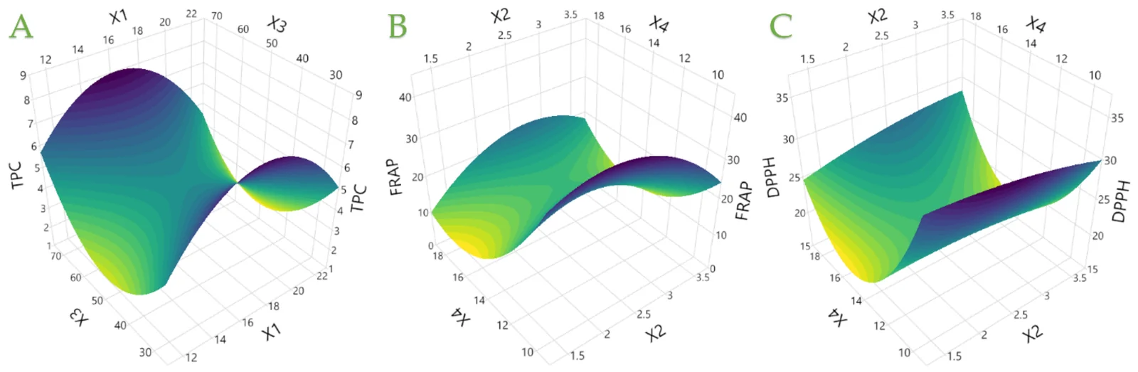 Response surface plots showing the interactive effects of ARTP processing variables on (A) total phenolic content (TPC) as a function of distance (X1) and power (X3), (B) ferric-reducing antioxidant power (FRAP) as a function of thickness (X2) and nitrogen flow (X4), and (C) DPPH• radical scavenging activity as a function of thickness (X2) and nitrogen flow (X4). All surfaces exhibit clear curvature, consistent with the significant quadratic and interaction terms identified in the ANOVA.