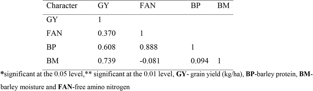Correlation coefficients among yield and quality traits of malt barley (Farta)
