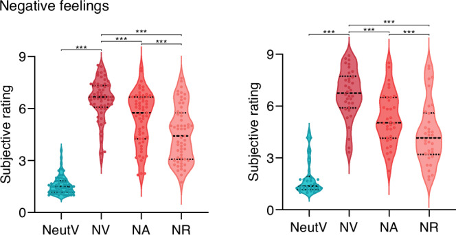 Negative emotional state in the discovery and validation cohort.Averaged subjective feeling ratings in the discovery (left) and validation cohort (right). Violin plots represent the value distribution; each dot represents the negative rating for individual participants averaged across trials in the corresponding condition. The dotted line in the center represents the median, and the dashed lines on either side indicate the first (Q1) and third (Q3) quartiles. Repeated-measures ANOVA (two-sided) was used to test main effects of stimulus type and strategy, with Greenhouse-Geisser correction applied when Mauchly’s test of sphericity was violated. Simple effects analyses further assessed pairwise differences. Source data are provided as a Source Data file. ***P < 0.001; exact p values provided in supplements. NV, view (react to) negative clips; NeutV, view (react to) neutral clips; NA, use acceptance strategy to negative clips; NR, use reappraisal strategy to negative clips.