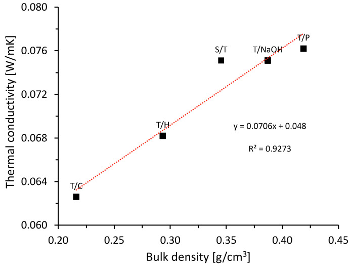 Relationship between bulk density and thermal conductivity of aggregates with different treatments.