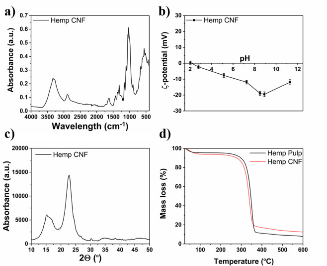 Characterization of hemp hurd CNF: (a) FTIR, (b) ζ-potential, (c) XRD, and (d) TGA of the produced CNF.