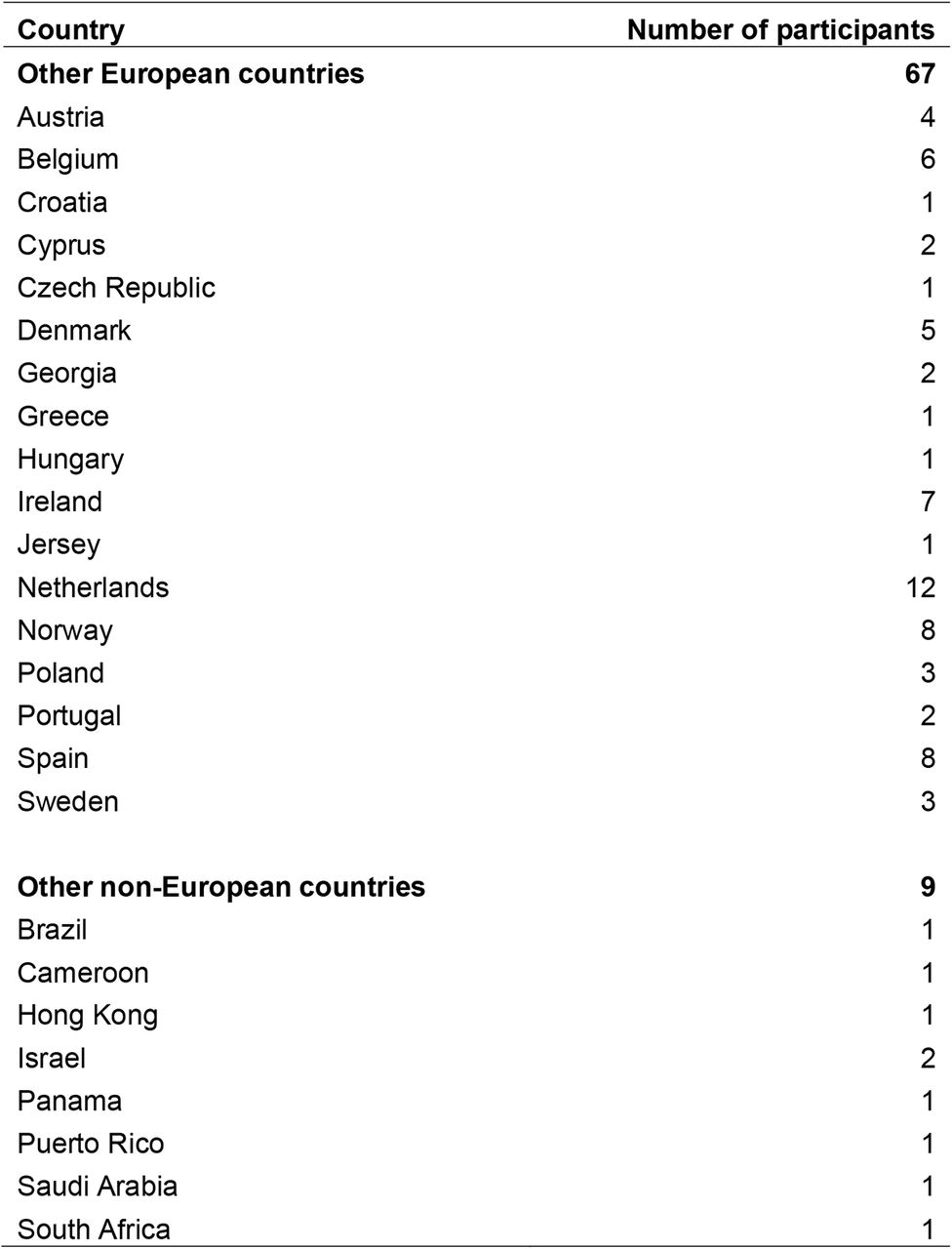 Countries of residence of COVID-PCD participants with fewer than 25 enrolled participants who completed the fertility questionnaire, grouped as either “other European countries” or “other non-European countries”.