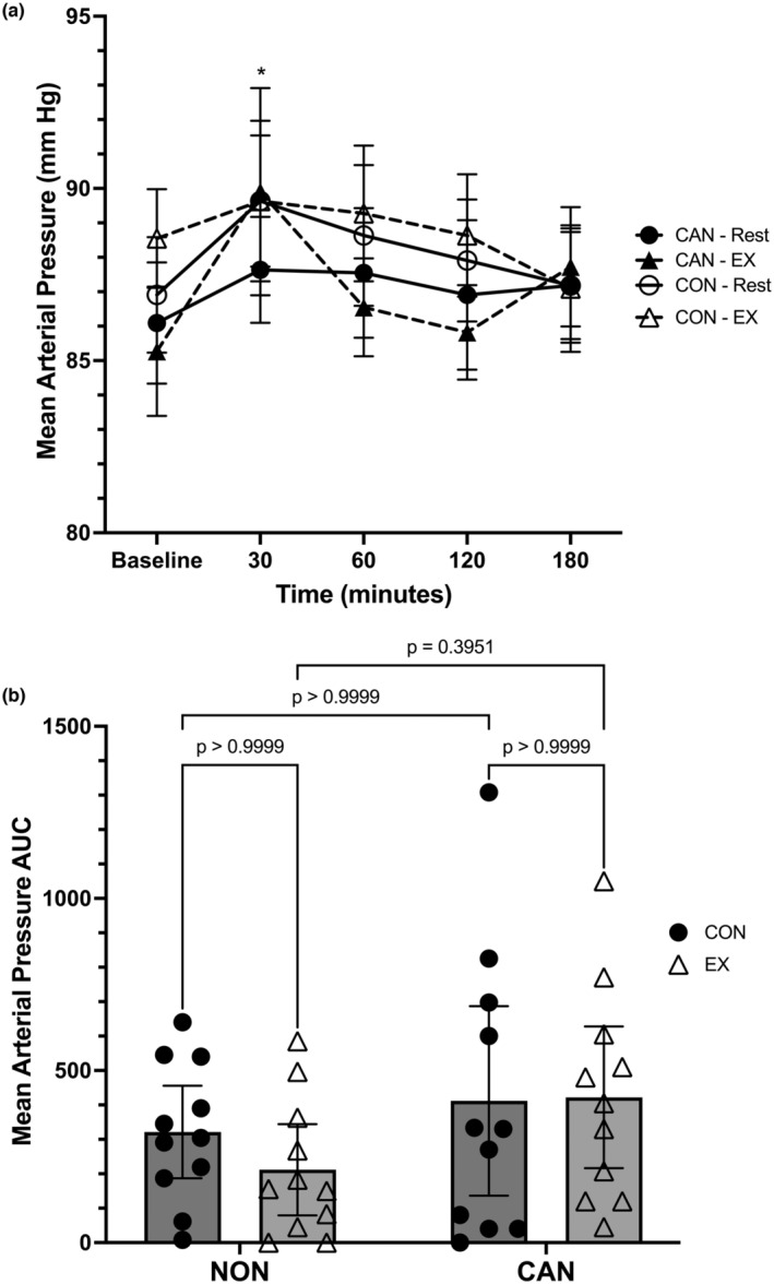 (a) Mean arterial pressure (MAP) responses over time. Data were analyzed with a linear mixed model. Time effects in NU denoted by * (different from 180 min, p < 0.05). Data are means ± SEM. (b) MAP iAUC. Data were analyzed with a two‐way repeated measures ANOVA. Data are means ±95% confidence intervals.