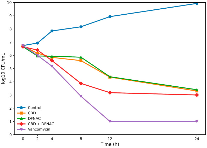 Time-kill kinetics of cannabidiol (CBD), diclofenac sodium (DFNAC), their combination, and vancomycin against Staphylococcus epidermidis ATCC 12228.
