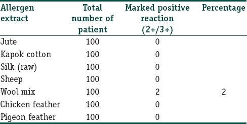Results of intradermal test with fabric and feathers allergen