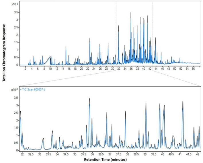 Reproducibility of VEA emissions at 250°C. Blue line = emission test on 11/5/2019 and black line = emission test on 11/14/2019 with a zoomed region from 32 to 42 min.