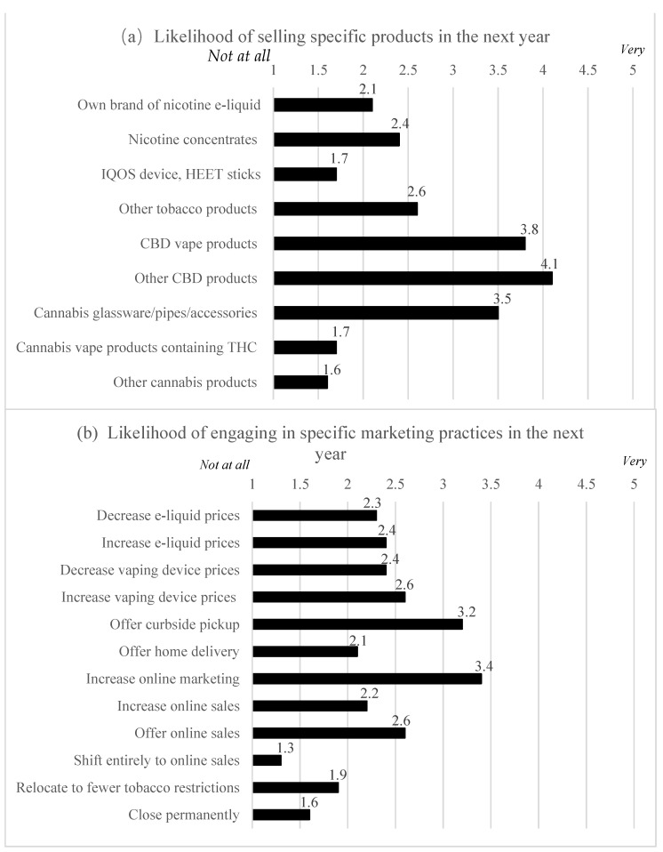 Likelihood of selling specific products and engaging in specific marketing practices in the next year. (Notes: All 2-sample t-test p-values ≥ 0.05 for vape shops vs. vape-and-smoke shops, except for selling: own brand of nicotine e-liquid (mean (M) = 2.5 vs. M = 1.6, respectively, p = 0.027); IQOS device and/or IQOS HEET sticks (M = 1.4 vs. M = 2.0, p = 0.040); other tobacco products (M = 1.3 vs. M = 4.1, p < 0.001); and glassware, pipes, and accessories for cannabis (M = 2.9 vs. M = 4.1, p = 0.013)).