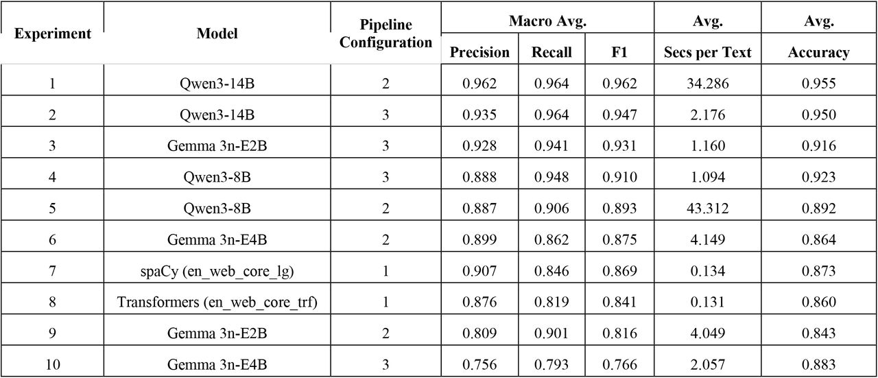 Maximum PI-RADS evaluation metrics for 10 pipeline configurations