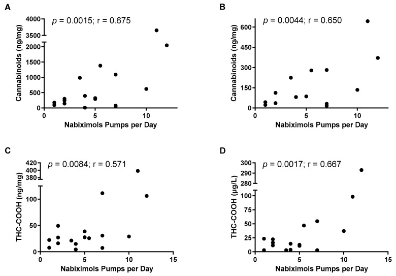 Correlations of cannabinoid concentrations versus nabiximols doses in MS patients. Cannabinoid concentrations were assessed by the immunological method in urine samples after normalizing to creatinine in non-hydrolyzed (A) or hydrolyzed (B) samples. Specific THC-COOH was measured by GC/MS in non-hydrolyzed urine samples after normalizing to creatinine (C) or in plasma (D). Statistical analysis was performed using Pearson’s product-moment correlation.