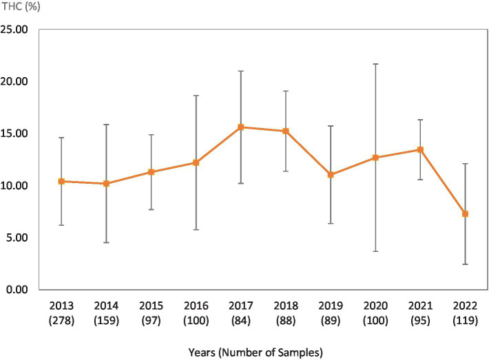 Average Δ9-THC (±SD) content of samples seized within the Midwestern region of the USA over the last 10 years. SD is calculated from the mean values of the different states.