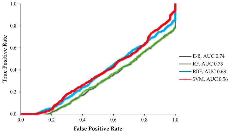 The area under the receiver operating characteristic (ROC) curves (AUC-ROC) of the radial basis function (RBF), support vector machine (SVM), random forest (RF), and ensemble-bagging (E-B) algorithms for off-target activity prediction using MIT and CDF scores.