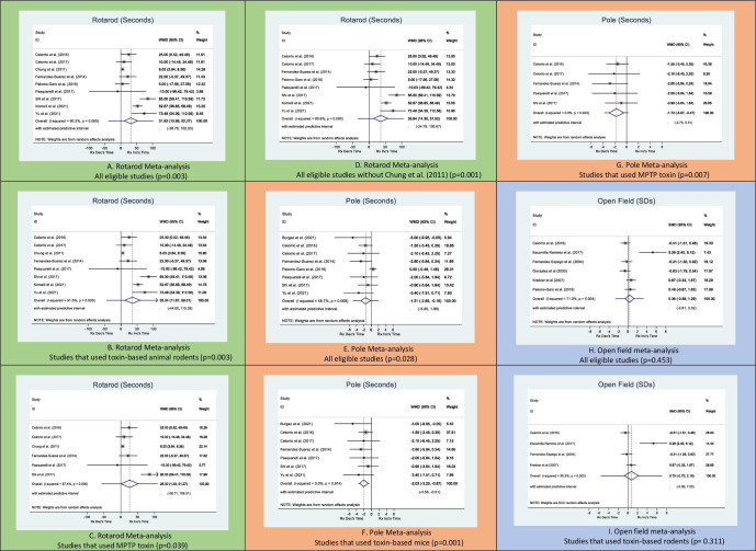 Meta-analyses for rotarod, pole and open field tests.