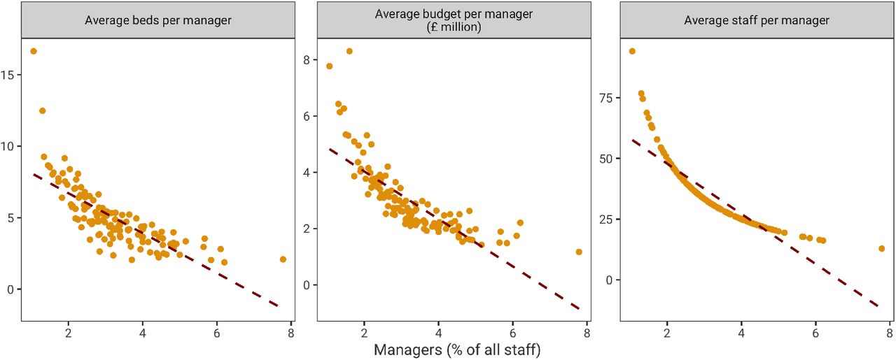 Relationship between management input and resources to be managed across non-specialist acute NHS hospitals in 2018/19