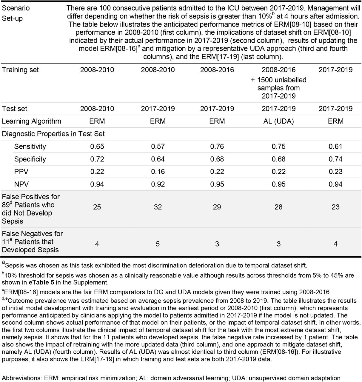 Clinical Interpretation of Temporal Dataset Shift in Sepsis Predictiona