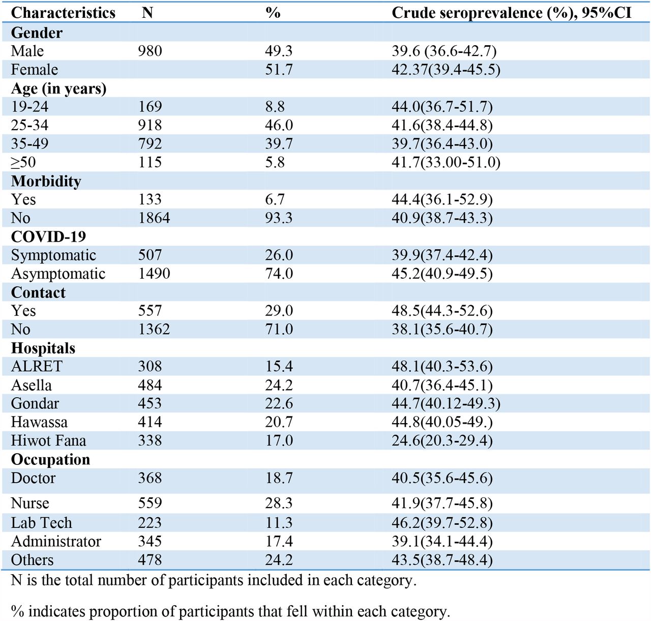 Participant characteristics with interview data (n=1,997) and seroprevalence, Ethiopia, 2021.