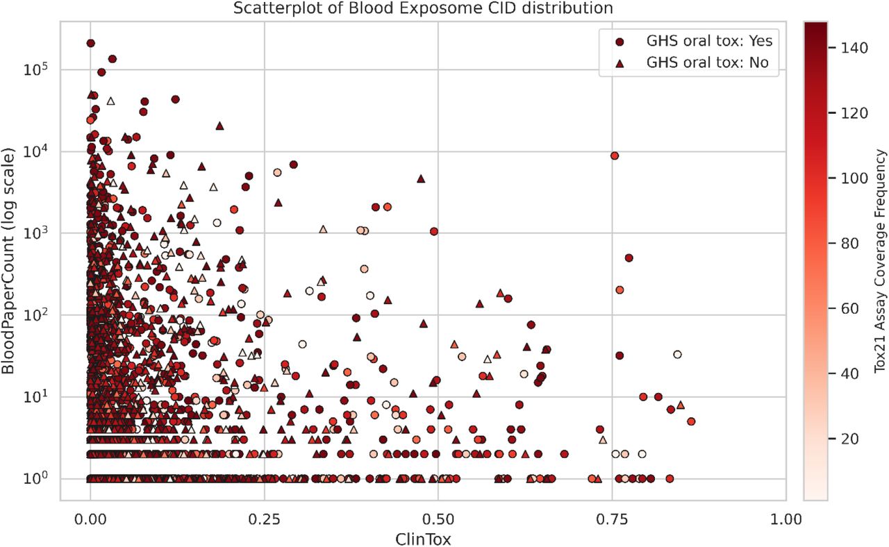 Scatterplot of unique CIDs in the Blood Exposome Database that are also covered in both the Tox21 and GHS datasets. ClinTox (Top panel) values are probability predicted using external ADMET-AI models. A probability of 1.0 indicate the highest possible toxicity. Compounds with an acute oral toxicity classification in the GHS dataset are shown in blue circles and all other compounds are shown in red triangles. The color gradient of each datapoint represents the frequency with which the compound is covered across the 148 Tox21 bioassays.
