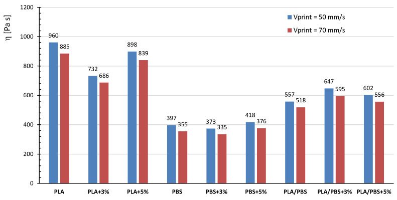 Viscosity values of PBS-, PLA- and PLA/PBS (50/50 wt%)-based systems at nozzle shear rates corresponding to printing speeds of 50 and 70 mm/s.