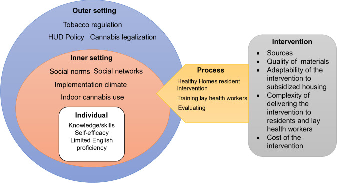 Consolidated Framework for Intervention Research (CFIR) framework for the adapted Healthy Homes Study.