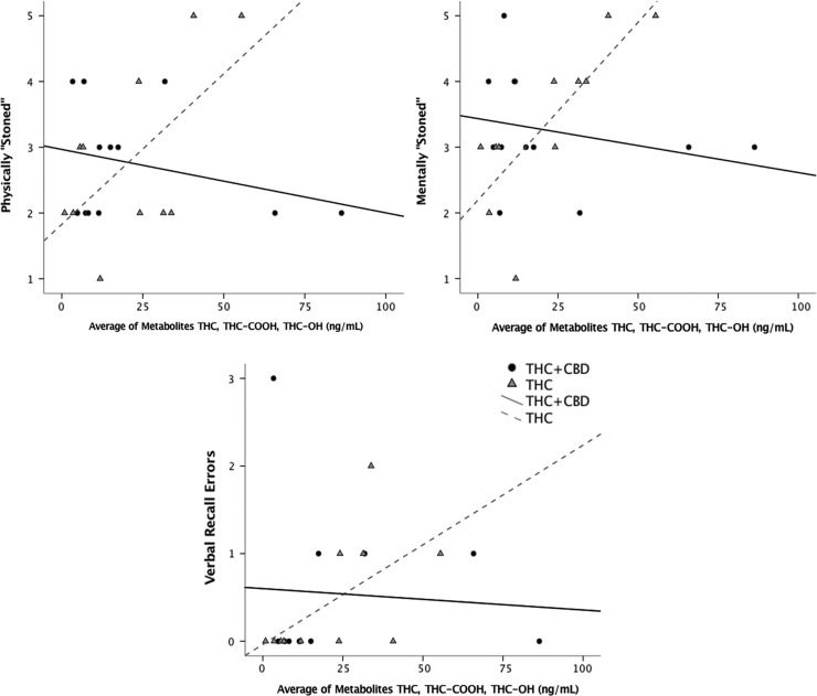 The THC+CBD strain was associated with lower levels of THC-related subjective intoxication and cognitive impairment. Scatter plots show the associations among THC+metabolite blood levels and cannabis intoxication measures at Time 2 (Panel 1: feeling mentally stoned, Panel 2: physically stoned, and Panel 3: verbal recall working memory errors) across the two strain groups (THC; n=11 and THC+CBD; n=12). Results suggest a positive relationship with THC+metabolite blood levels and intoxication outcomes in the THC-only strain and no significant relationship with THC+metabolite blood levels in the CBD-containing strain (THC+CBD).