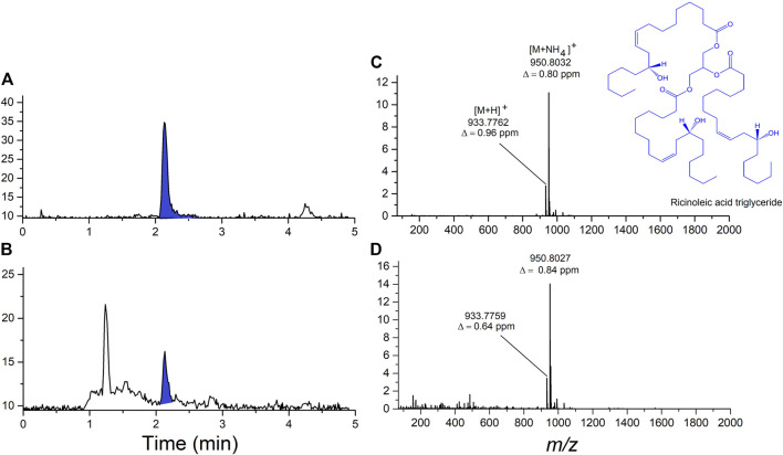 Analysis of ricinoleic acid triglyceride, the major component of castor oil, in vaping fluid using LC-HRMS. (A) Total ion current chromatogram from the analysis of USP-grade castor oil standard showing the ricinoleic acid triglyceride peak shaded in blue. (B) Total ion current chromatogram from the analysis of an extract of a cannabinoid-containing vaping fluid. (C) High-resolution ESI mass spectrum of ricinoleic acid triglyceride from the castor oil standard. (D) High-resolution ESI mass spectrum of ricinoleic acid triglyceride present in the cannabinoid-containing vaping fluid.