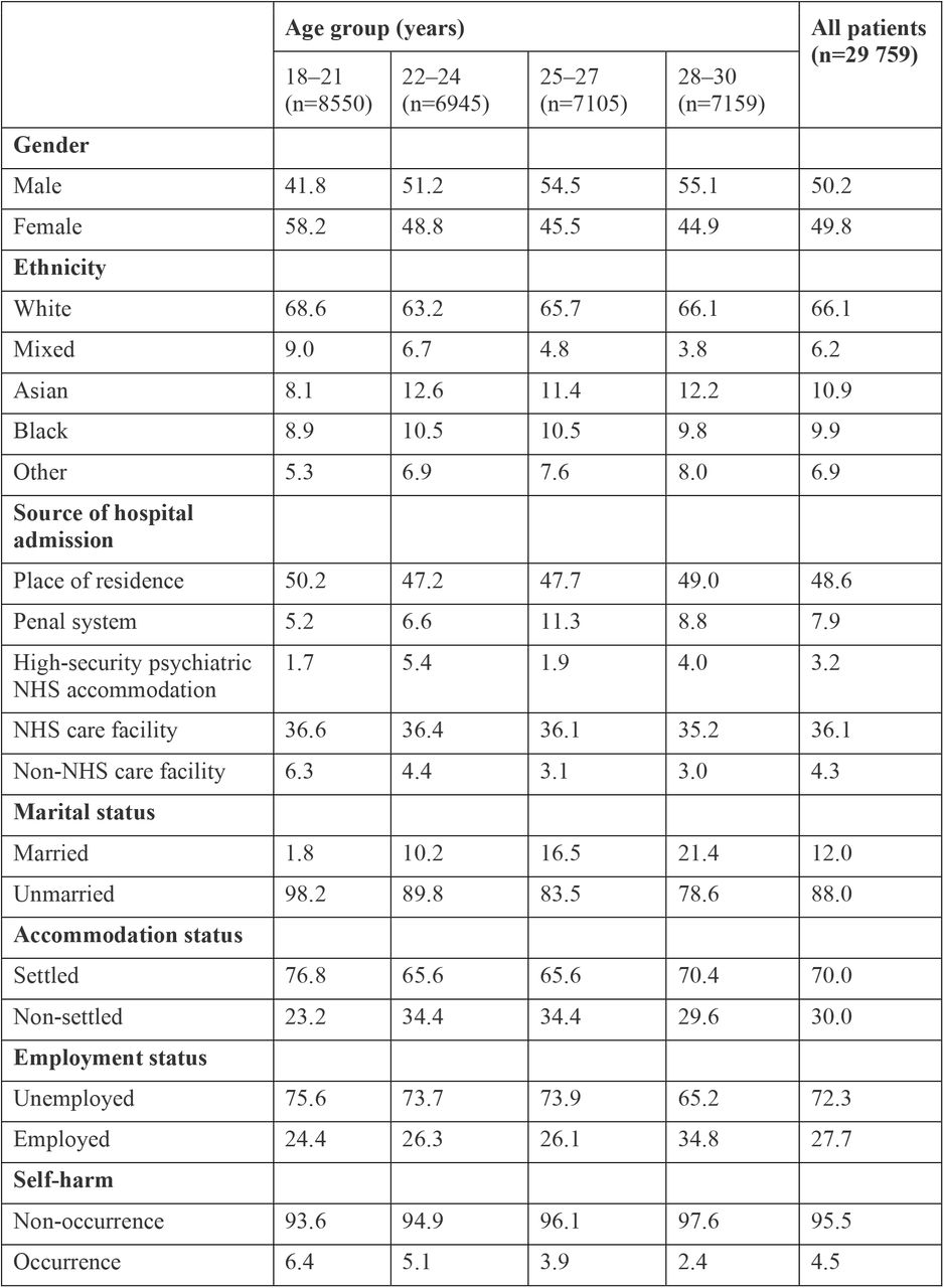 Characteristics of the study population. Data are %.