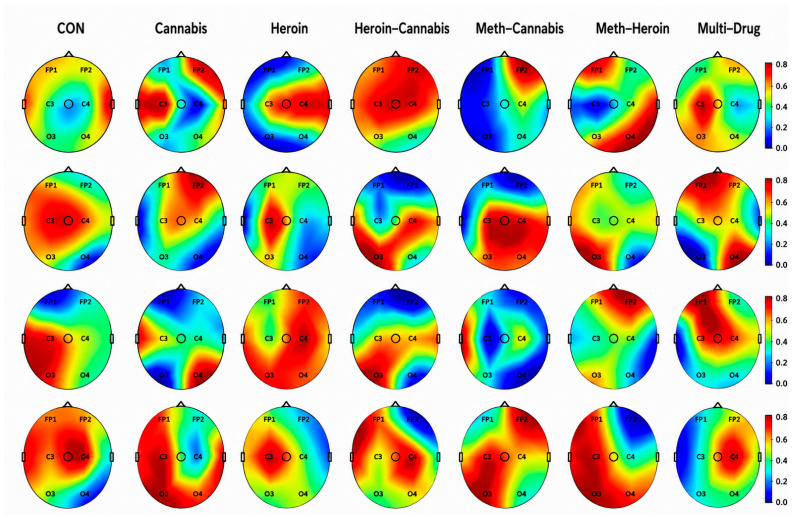 Topographic plots for the nonlinear complexity parameters for different categories of addicts and control (no SUD diagnosis). First row is the feature plot of LLE, then FD, HE and KC is the last row. CON = control (no SUD diagnosis), LLE = Largest Lyapunov Exponent; FD = Fractal Dimension; HE = Hurst Exponent; KC = Kolmogorov Complexity.