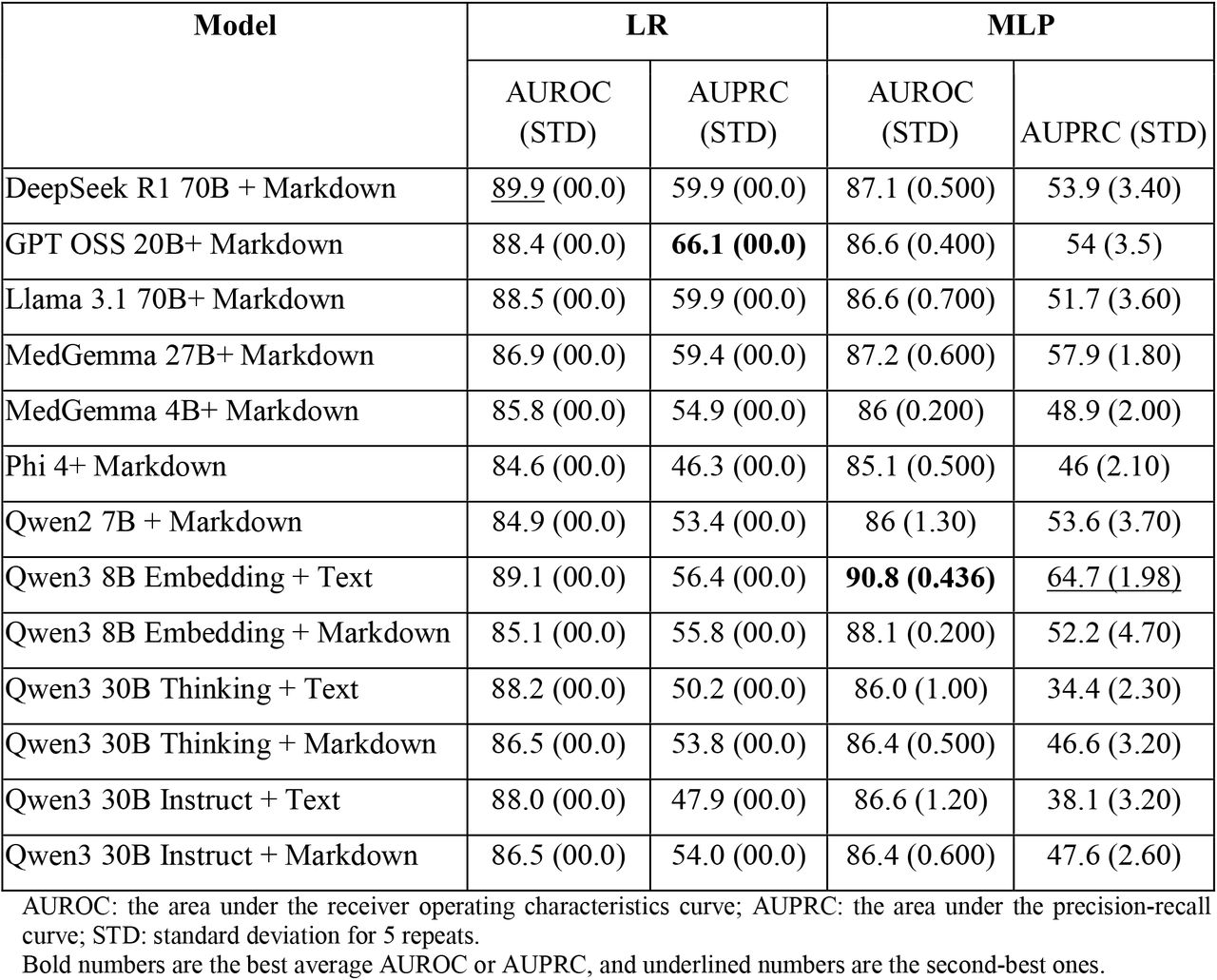 Performance of LLMs as encoders for pancreatic cancer prediction in the EHRSHOT all codes cohort