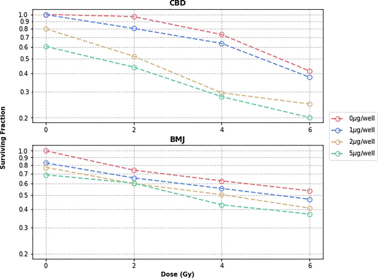 CBD and BMJ Cell Survival Curves.