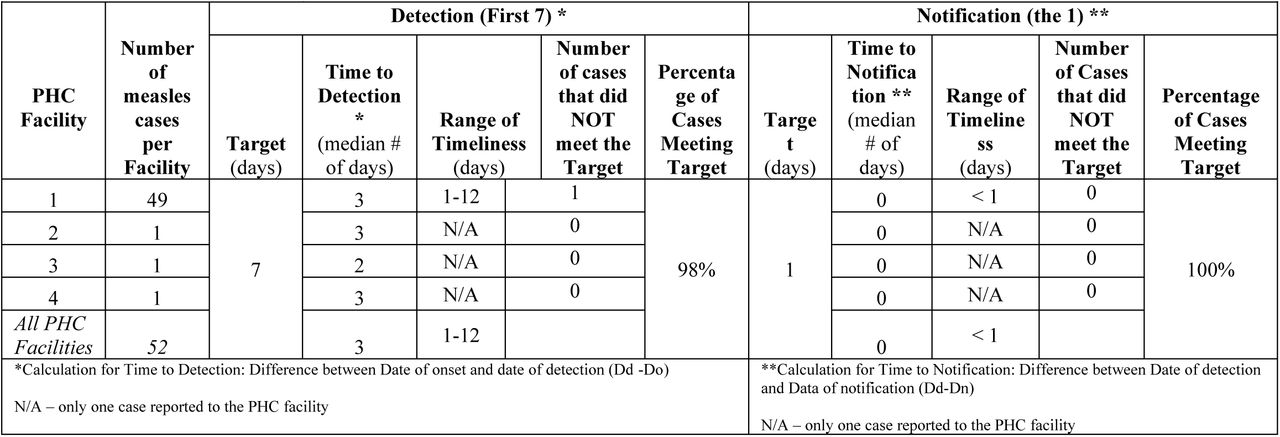 Analysis of Metrics for Measles Outbreak in Four PHC Facilities in Sierra Leone