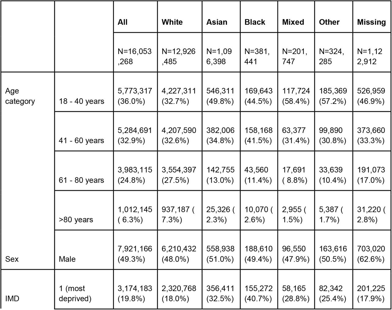 Baseline characteristics on 1st January 2020 by ethnic group